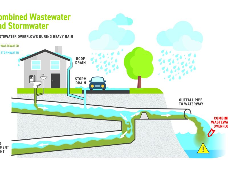 Combined Wastewater/Stormwater.jpg