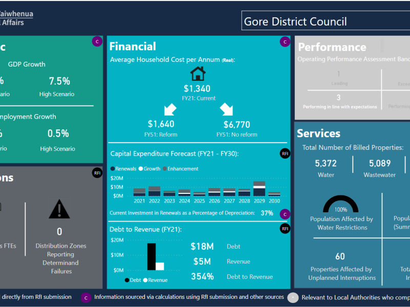 3 Waters services dashboard for Gore district .PNG