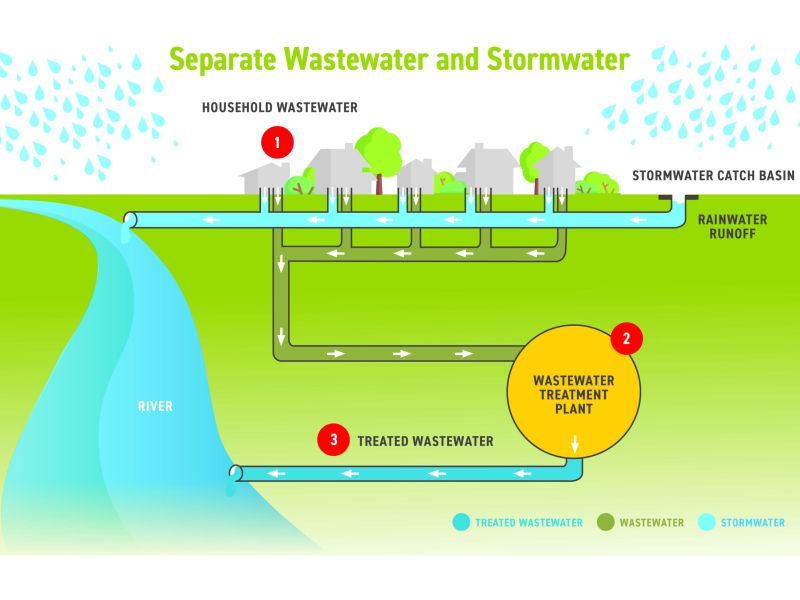 Separate Stormwater and Wastewater.jpg